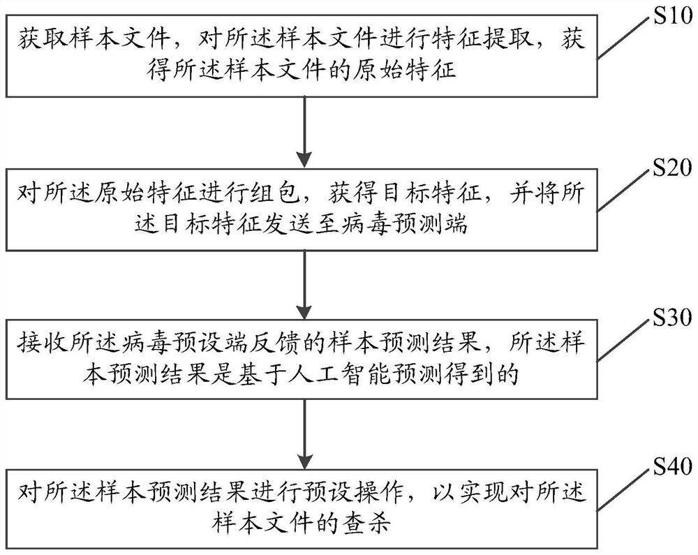 File searching and killing method, system and device and storage medium