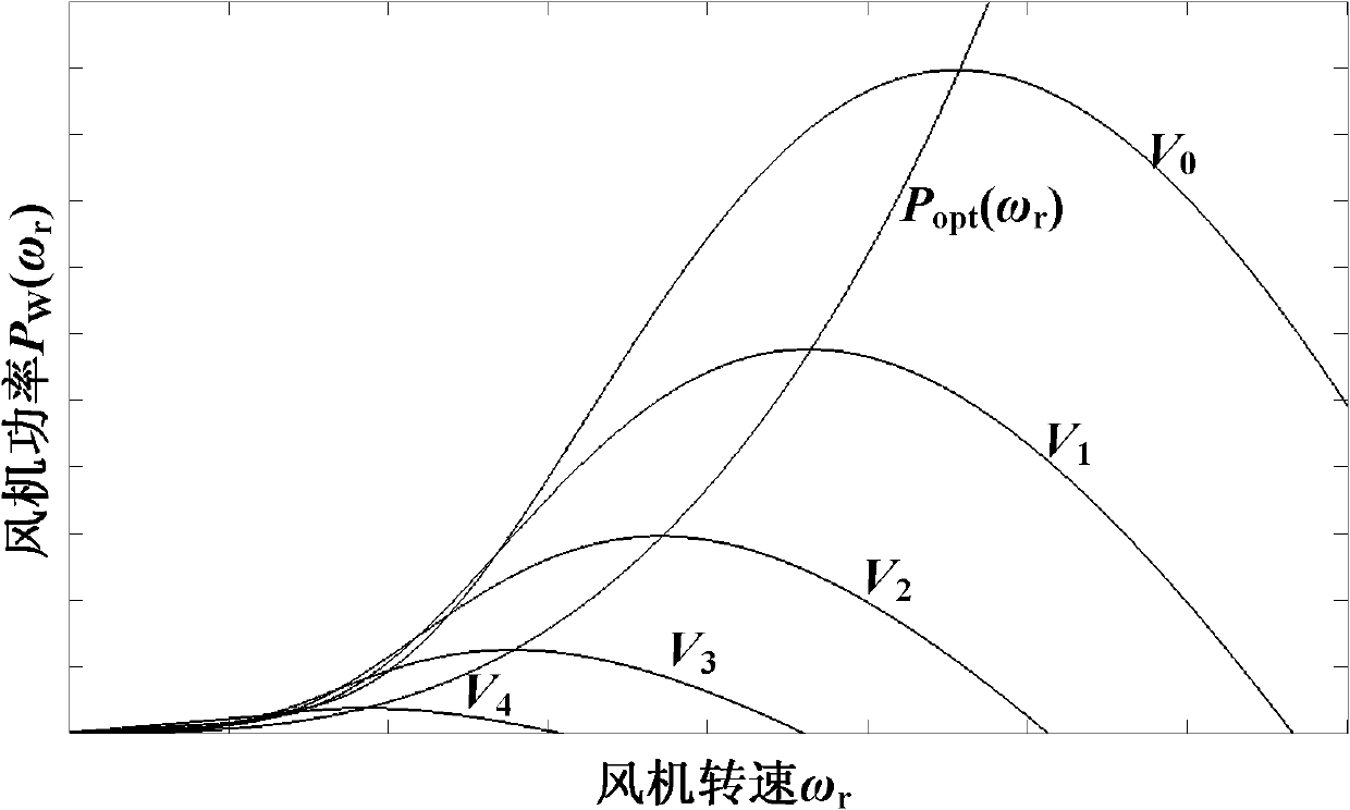 Wind-power generator maximal wind-energy capture control method based on self-adaptive theory