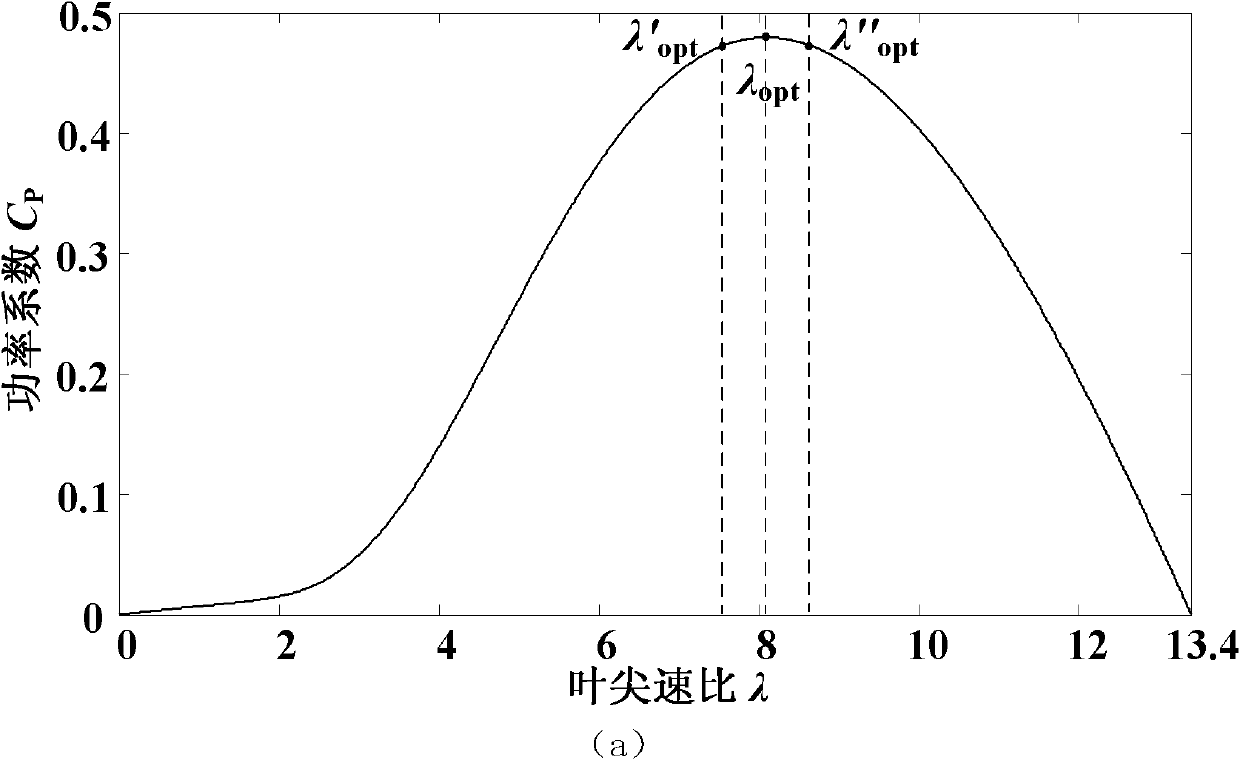 Wind-power generator maximal wind-energy capture control method based on self-adaptive theory