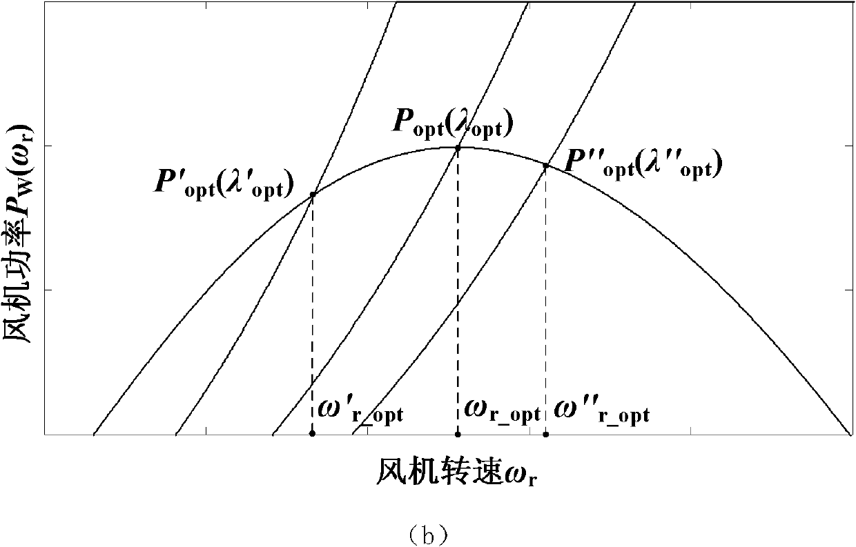 Wind-power generator maximal wind-energy capture control method based on self-adaptive theory