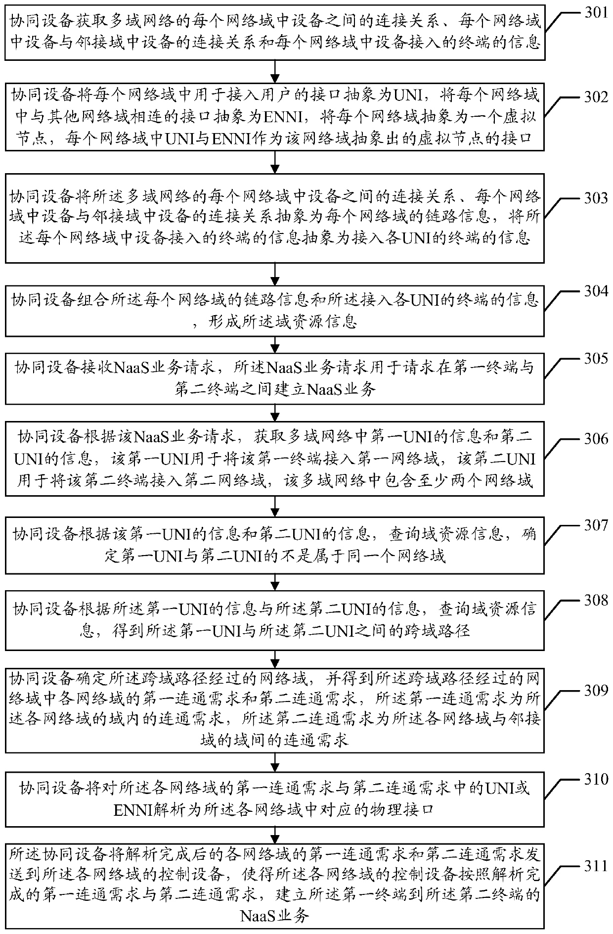 Network-as-a-service business cross-domain collaboration method, collaboration equipment, and control equipment