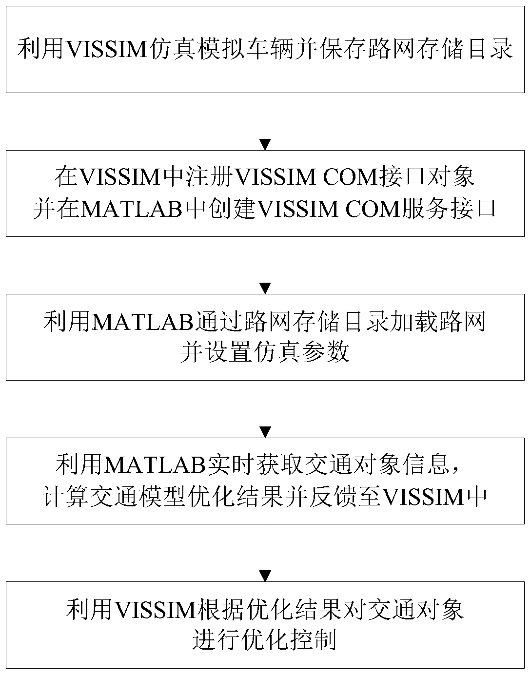 VISSIM and MATLAB based internet-of-vehicle simulation platform construction method