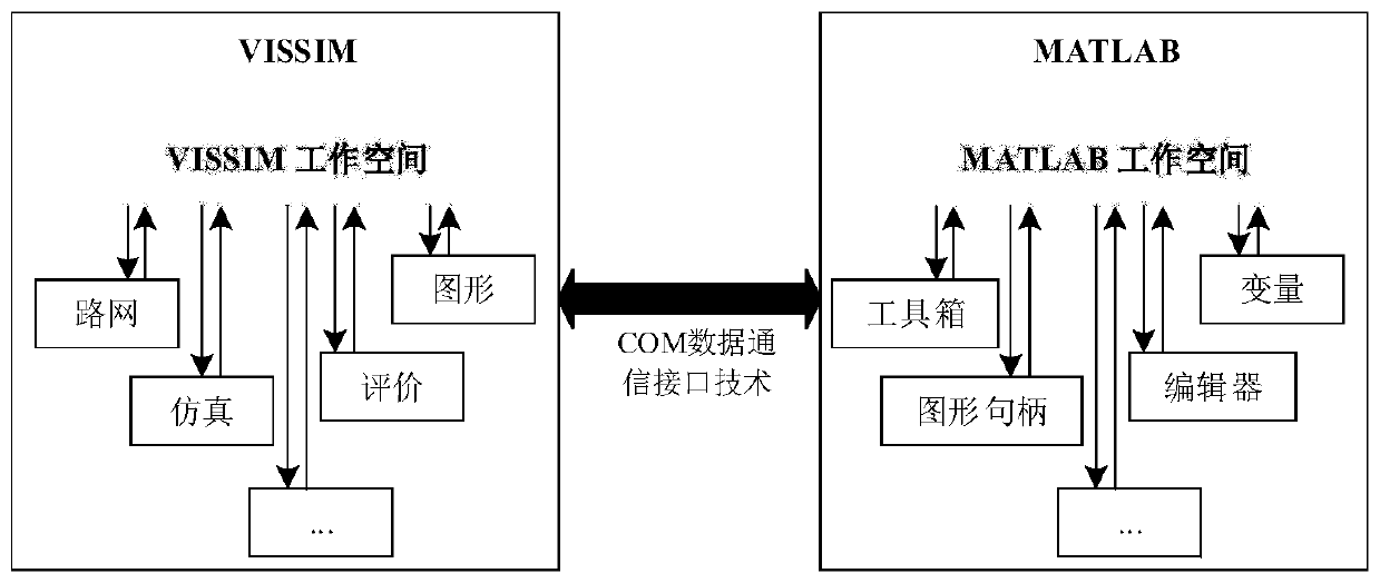 VISSIM and MATLAB based internet-of-vehicle simulation platform construction method