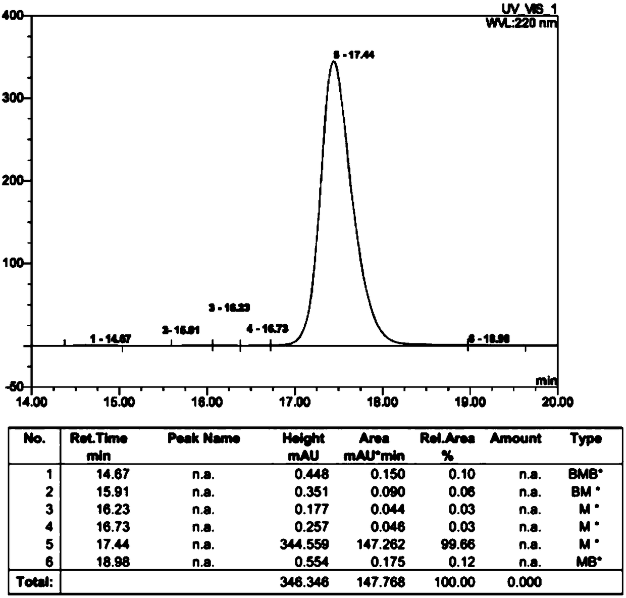 Separating and purifying method for liraglutide