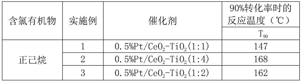 Efficient and stable VOCs oxidative degradation pt/ceo  <sub>2</sub> -tio  <sub>2</sub> Preparation method of catalyst
