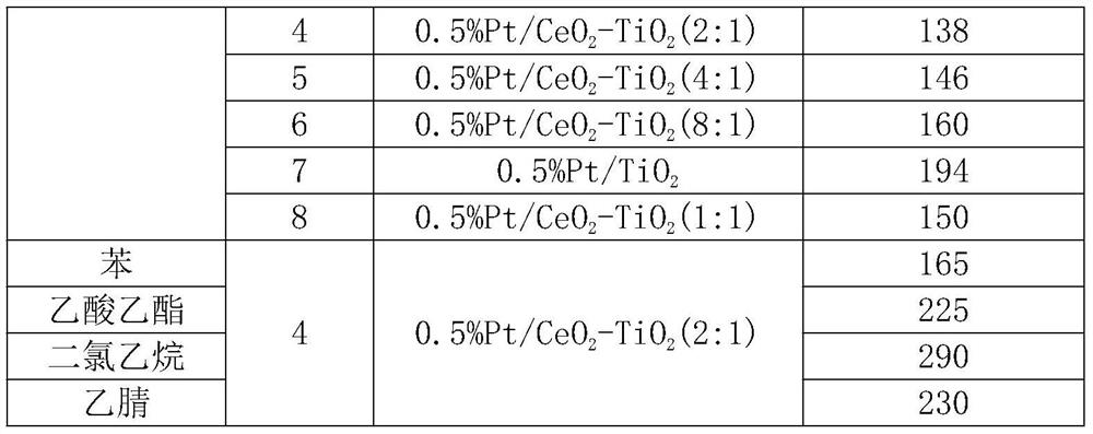 Efficient and stable VOCs oxidative degradation pt/ceo  <sub>2</sub> -tio  <sub>2</sub> Preparation method of catalyst