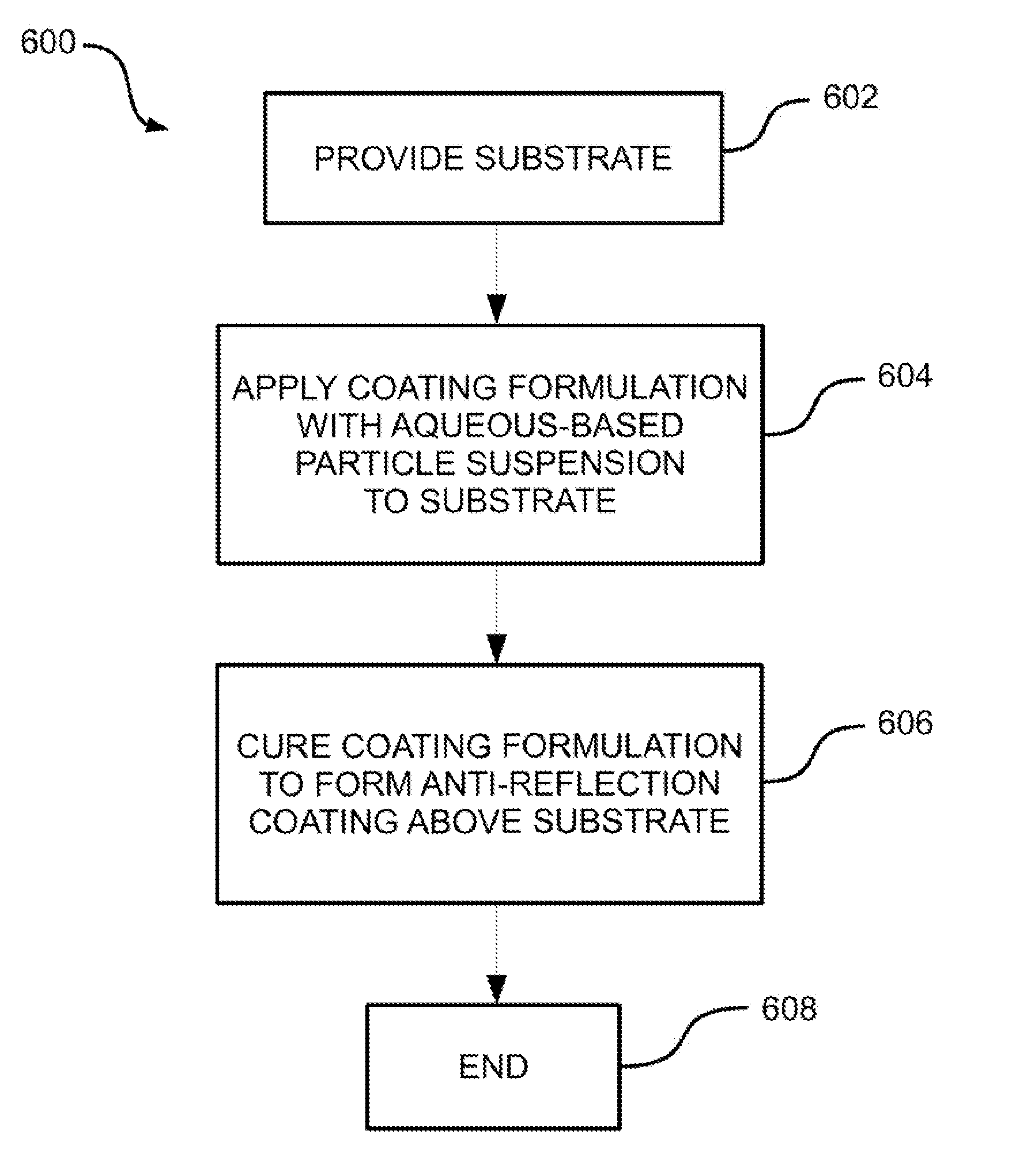 Anti-Reflection Coatings with Aqueous Particle Dispersions and Methods for Forming the Same