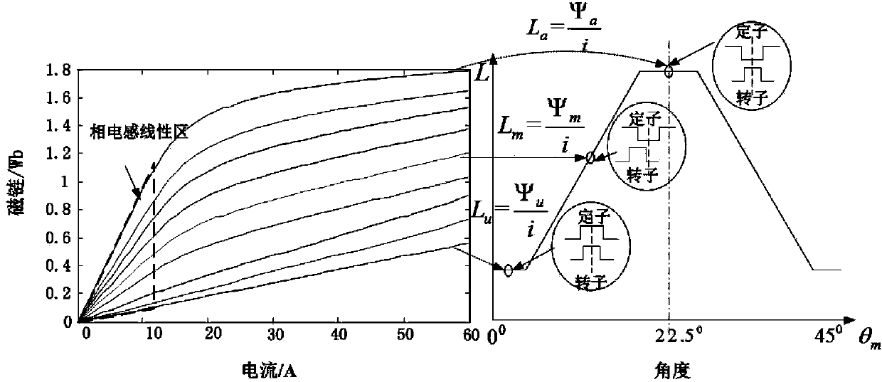 Position-sensor-free control method suitable for four-quadrant operation of switch reluctance motor