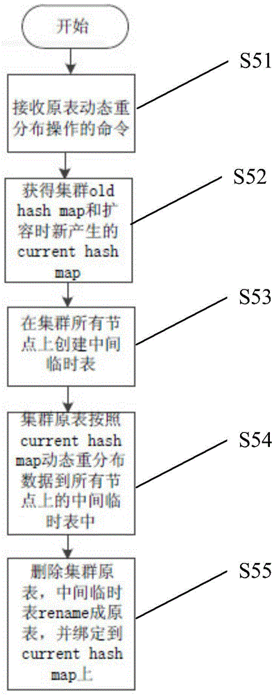 Expansion method for supporting non-halt of multi-hash map database cluster system
