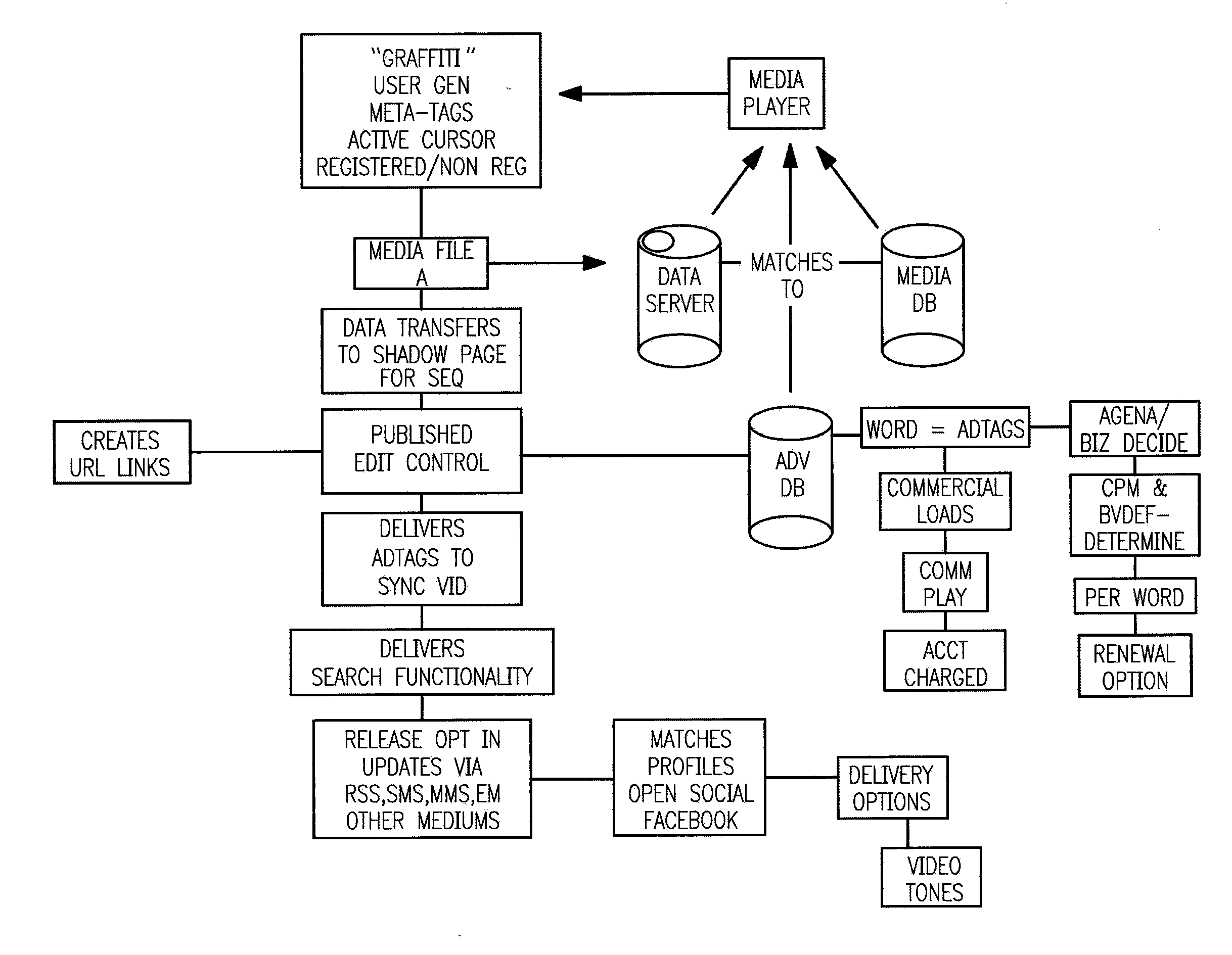 Method and System for Meta-Tagging Media Content and Distribution