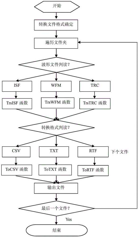 Multi-format waveform data file batch processing method