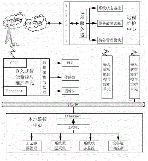 Embedded intelligent monitoring and remote maintaining system of manufacturing equipment