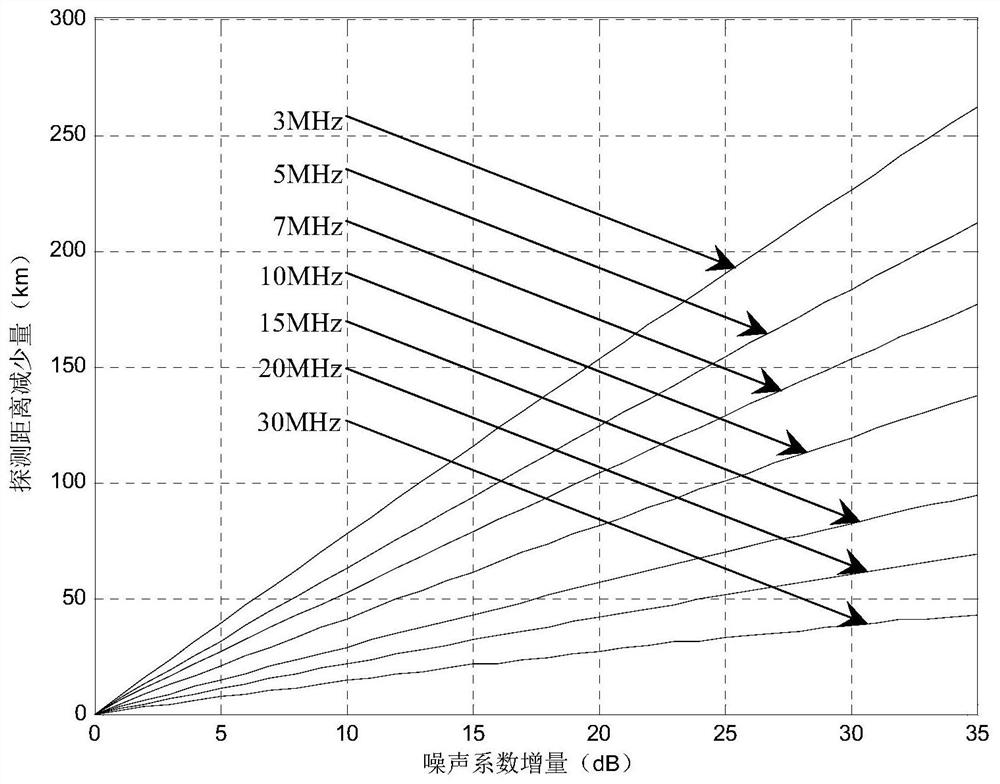 Evaluation method of power range of ground wave over-the-horizon radar based on equivalent noise figure