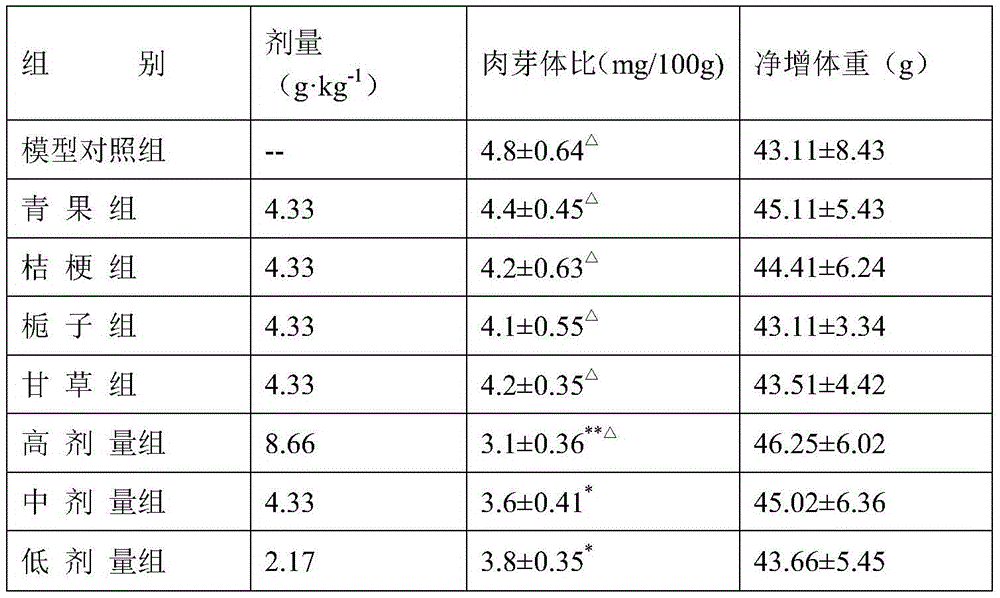 A food, health care product or pharmaceutical composition with pharyngeal relieving effect and its preparation method and application