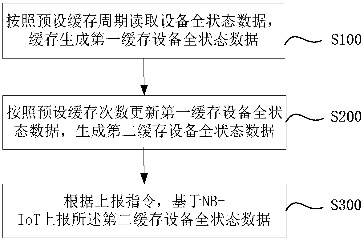 Equipment status monitoring method and device