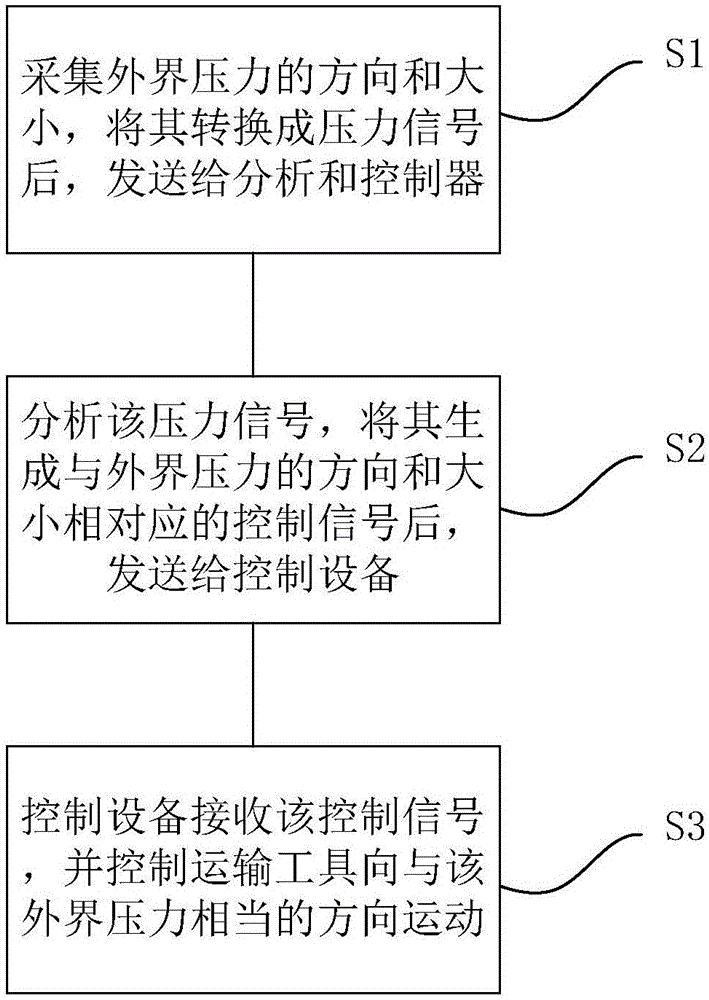 Controlling method and controlling system of transport tool and electric wheelchair