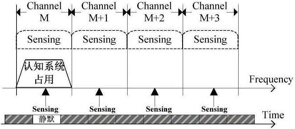 Spectrum sensing method and device in cognitive radio system