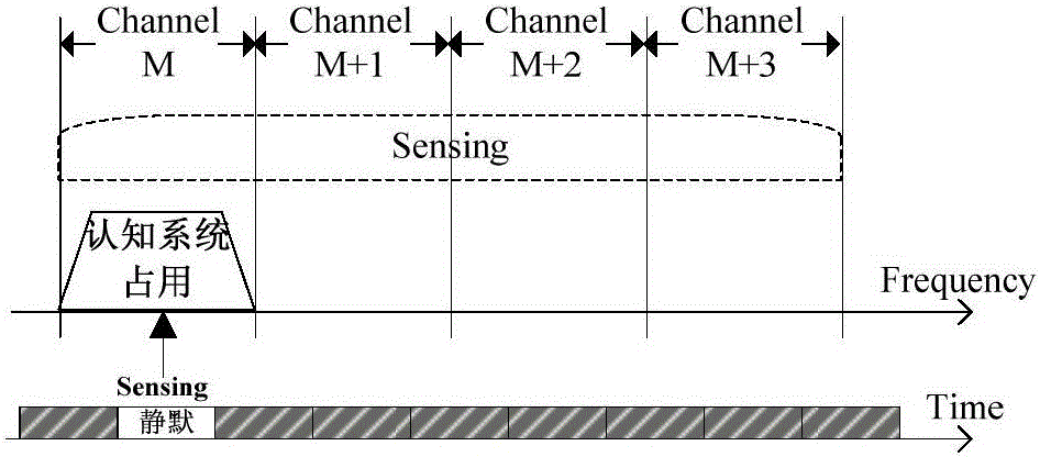 Spectrum sensing method and device in cognitive radio system