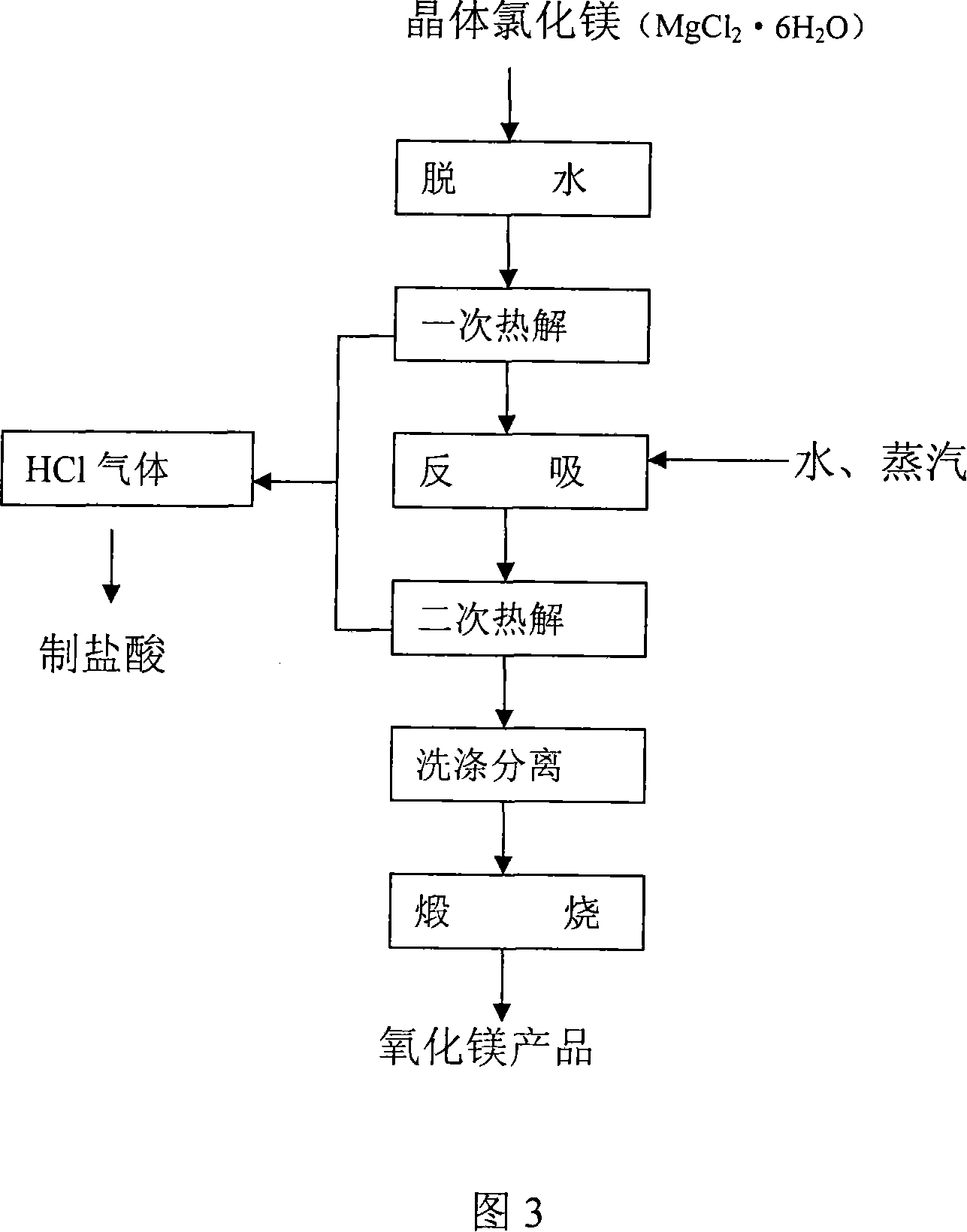 Process for producing high-purity magnesium oxide and lithium salt by using salt lake old brine