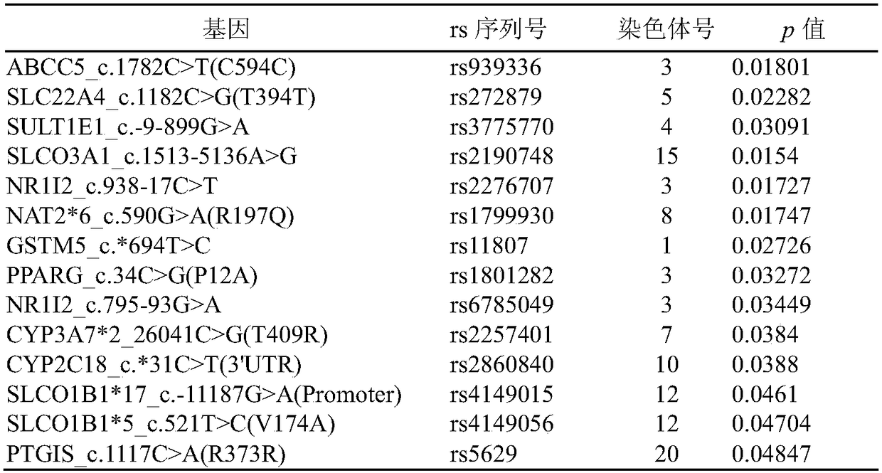 Drug transport protein gene polymorphism site related to antituberculosis drug liver injury generation, and applications thereof