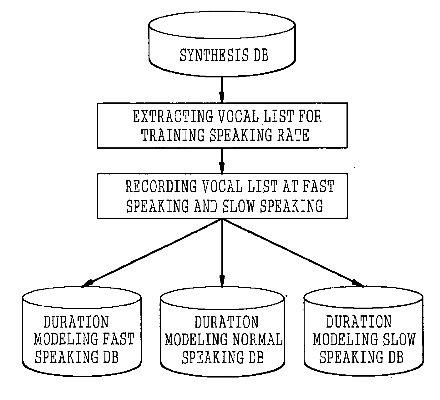 Method of speaking rate conversion in text-to-speech system
