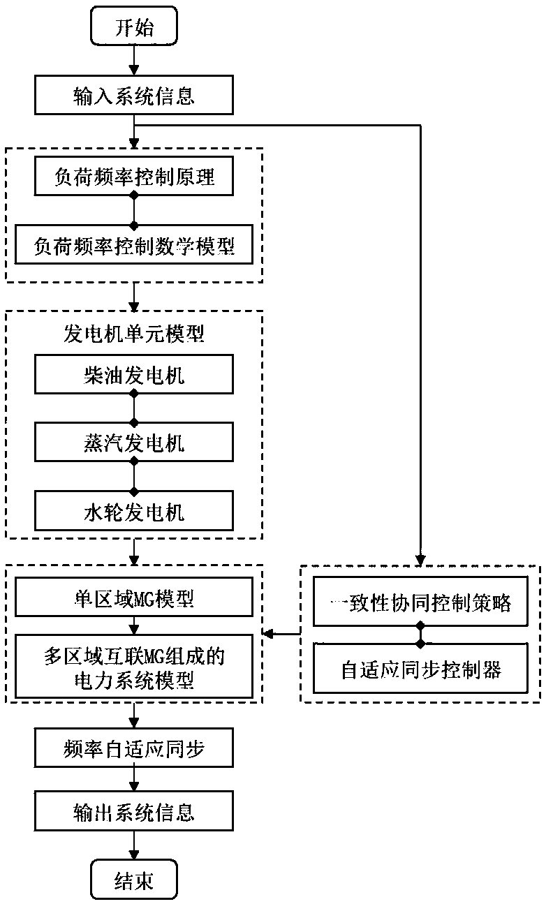 Adaptive synchronization frequency control method for island microgrid based on coherence strategy