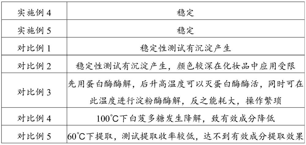 Preparation method of bletilla striata extract with repairing and whitening effects and bletilla striata extract