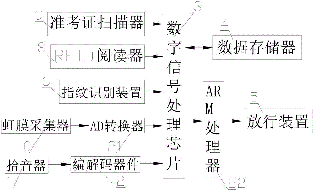 Big data iris recognition voiceprint recognition candidate identity authentication system