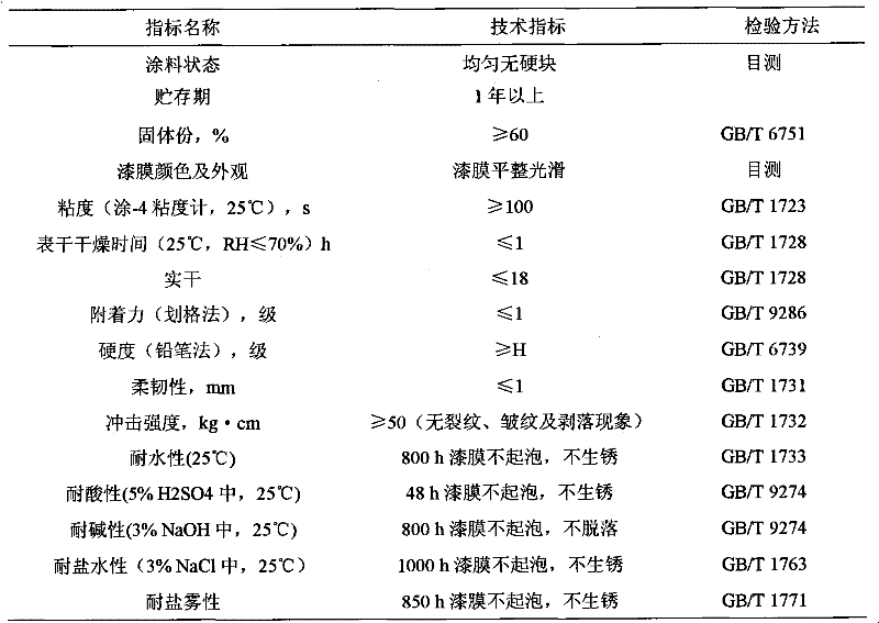Water borne epoxy resin anticorrosive paint and preparation method thereof