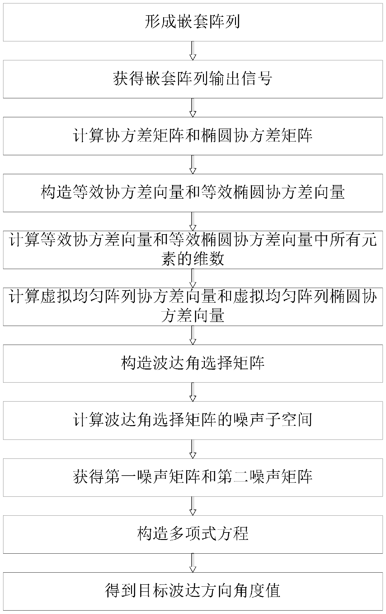 Estimation Method of Direction of Arrival for Noncircular Signals Based on Nested Array