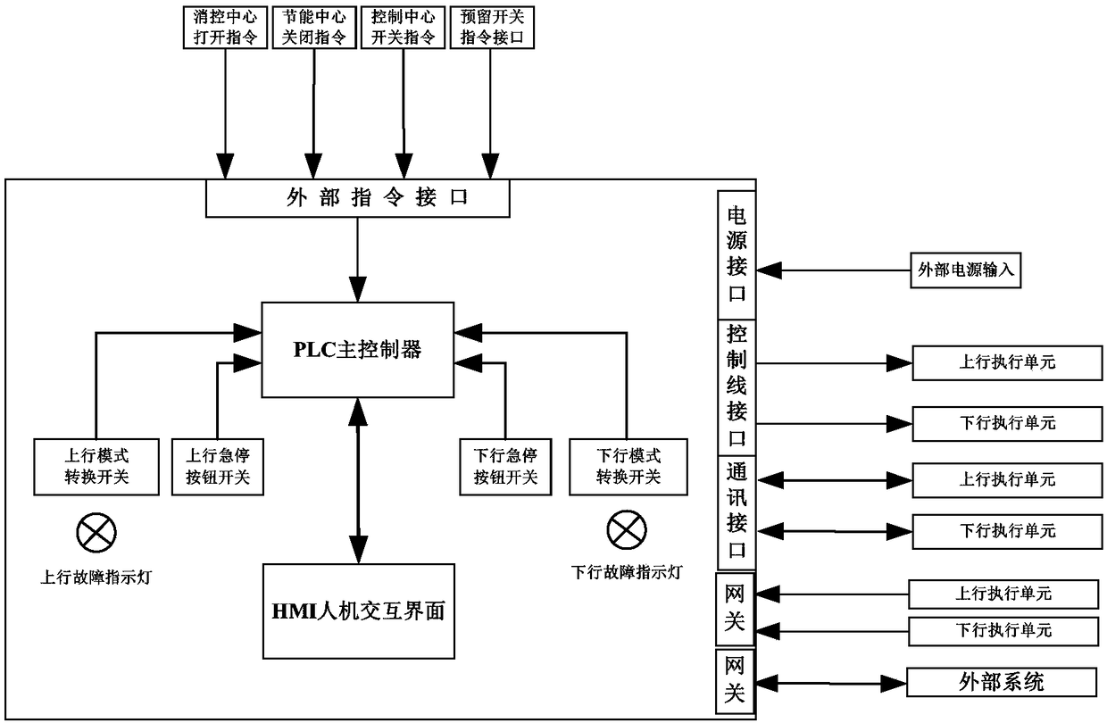 Central control panel for electric switching of shielding door of urban rail transit platform