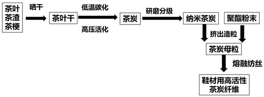 High-activity tea carbon fiber for shoe material and preparation method of high-activity tea carbon fiber