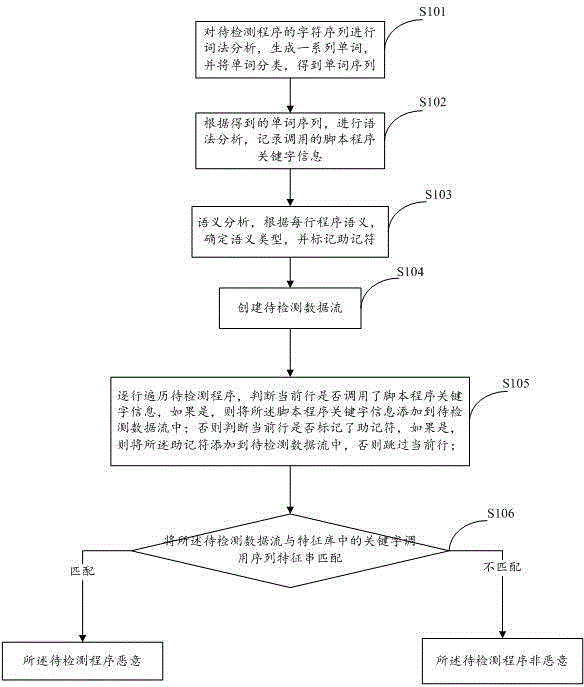 Script virus detection method and system based on program keyword calling sequence