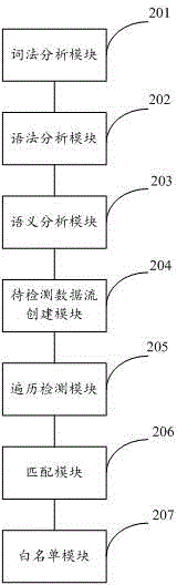 Script virus detection method and system based on program keyword calling sequence