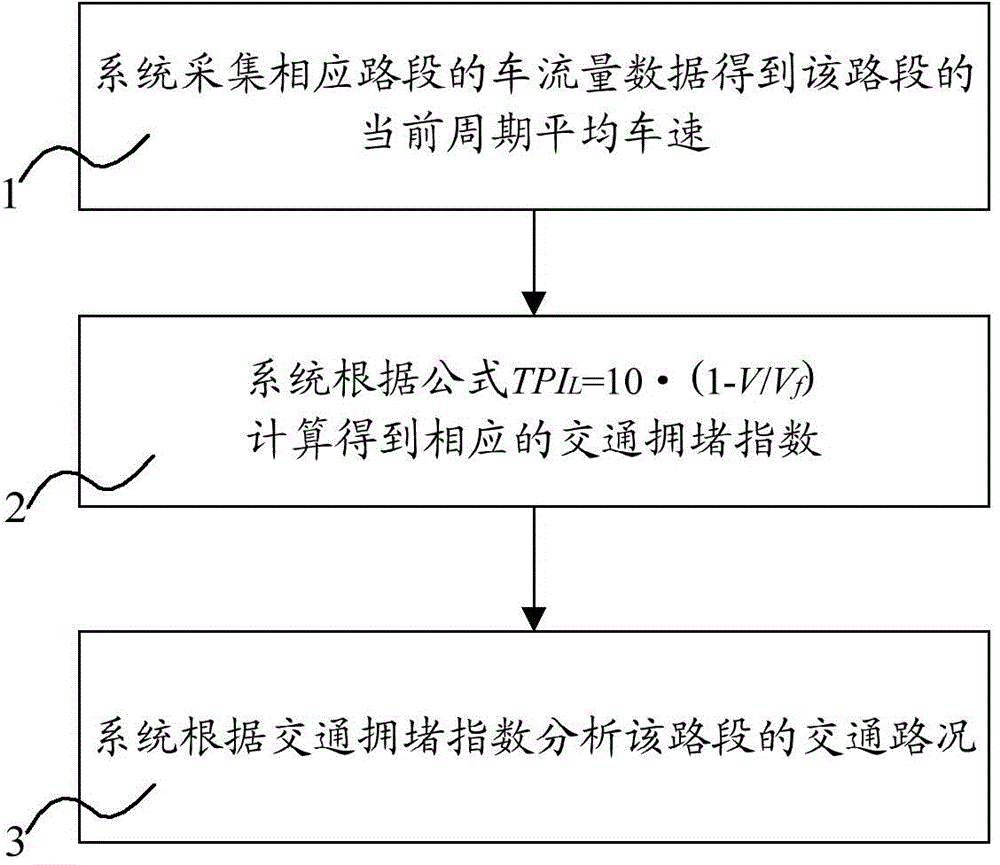 Method and system for realizing traffic condition assessment and analysis based on computer software system
