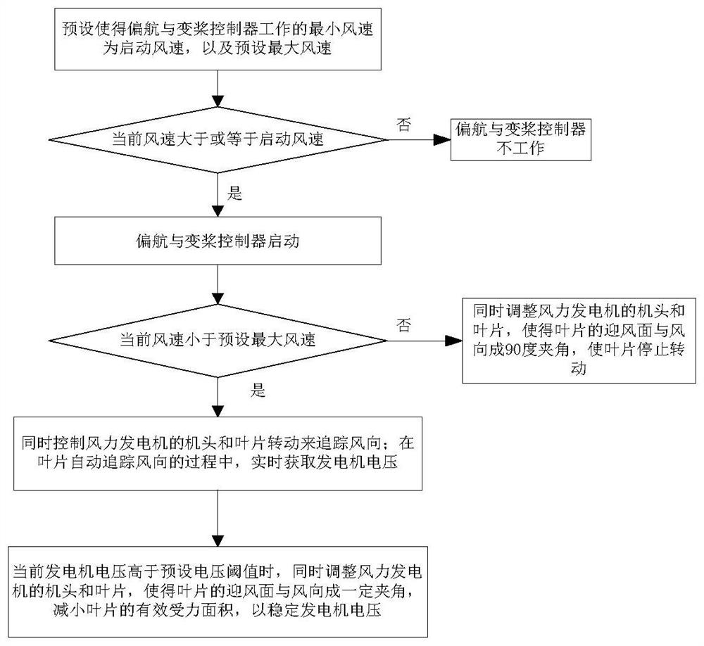 Wind turbine automatic yaw and pitch control method, controller and system