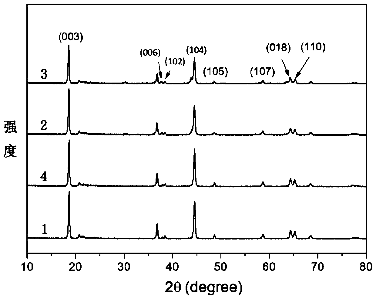 A composite lithium-rich manganese-based positive electrode material and preparation method thereof