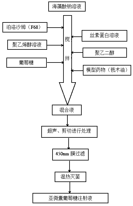 A kind of fat-soluble drug submicrocapsule glucose injection and preparation method thereof