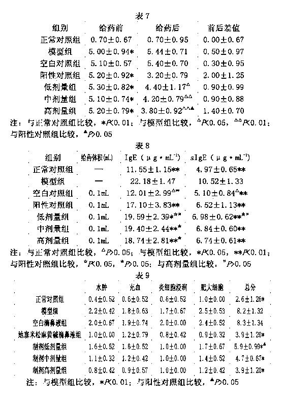 Liquid preparation for rhinitis/allergic rhinitis as well as preparation method and application thereof