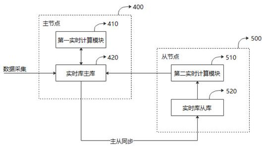 Time series data processing system suitable for internet application