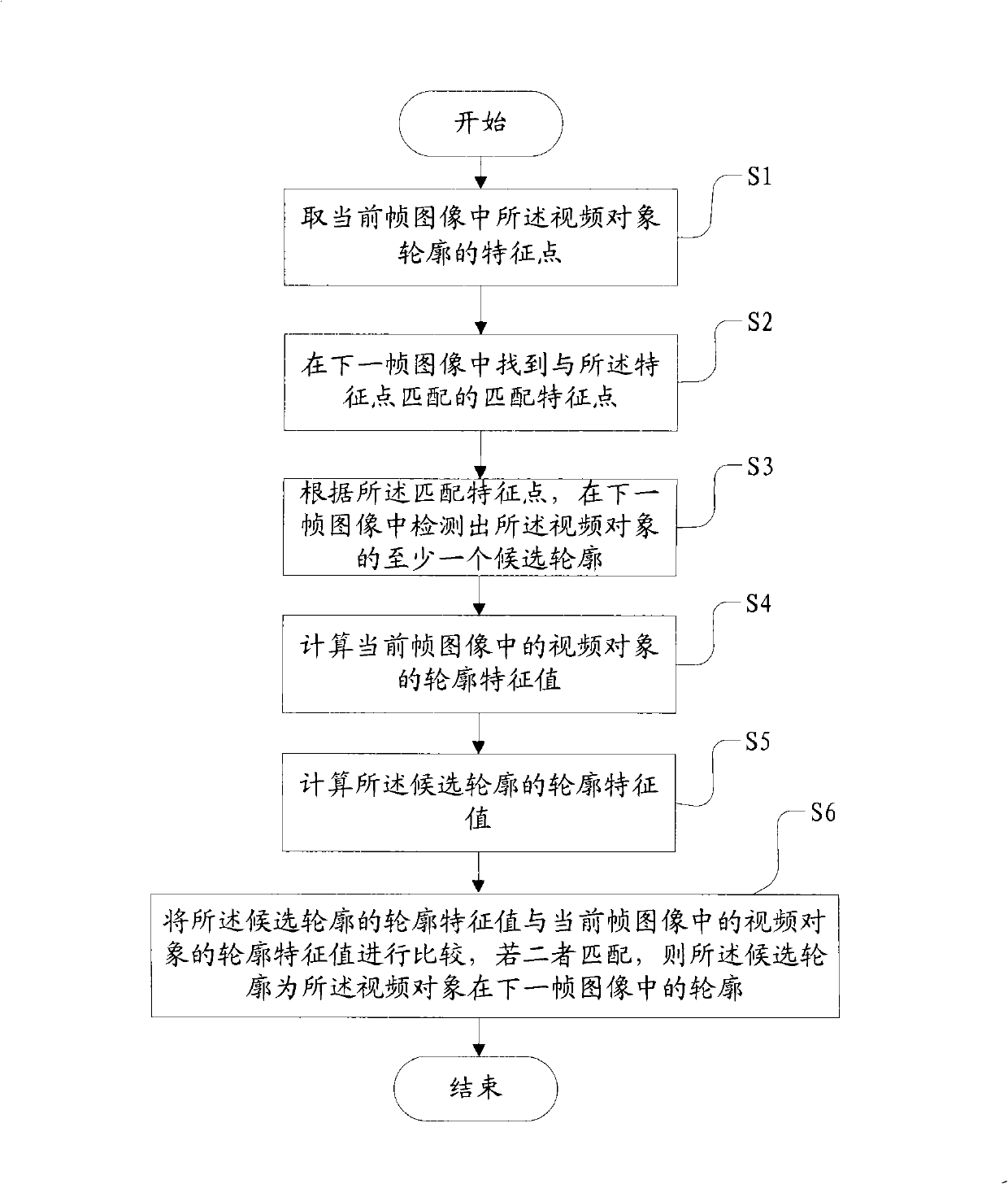 Method and apparatus for tracking video object