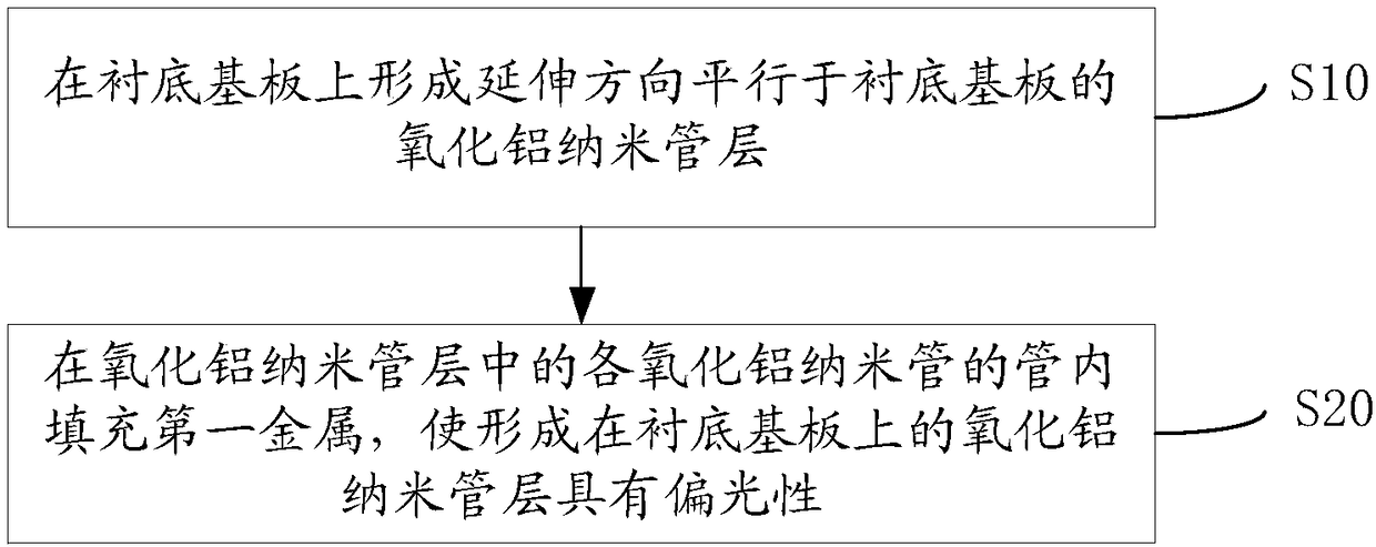 A preparation method of a polarizing film, a display substrate and a display device