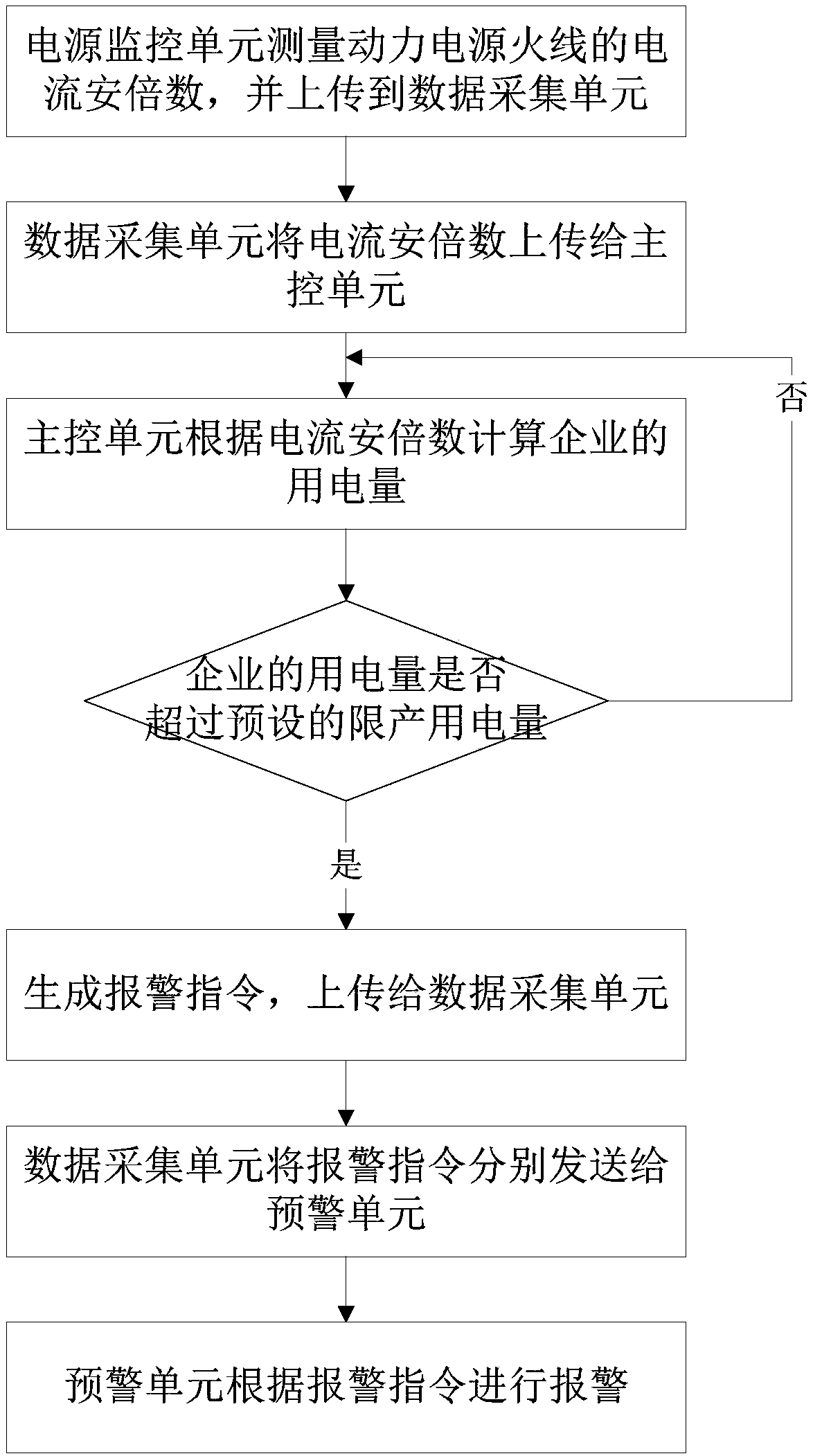 Pollution-type enterprise start-stop operation monitoring system and method