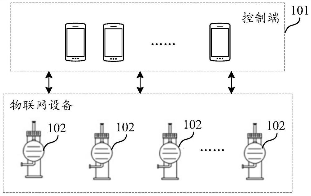 Internet of Things equipment management method and device, medium and electronic equipment