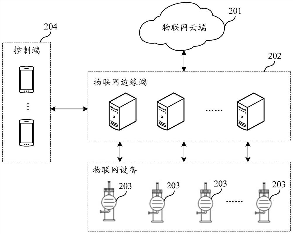 Internet of Things equipment management method and device, medium and electronic equipment