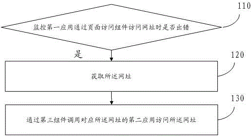 Link jumping method and device