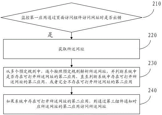 Link jumping method and device