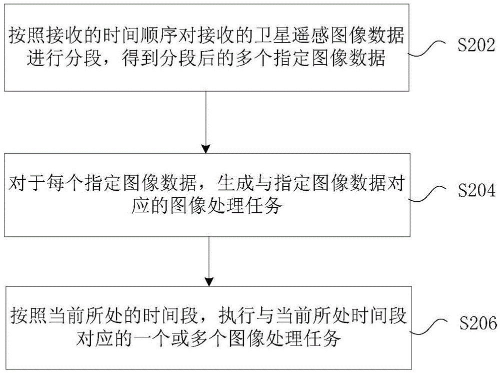 Processing method and device for remote sensing image data