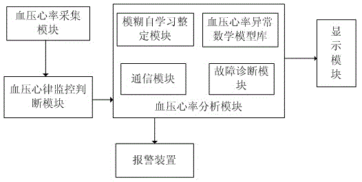 Blood pressure and heart rate test instrument