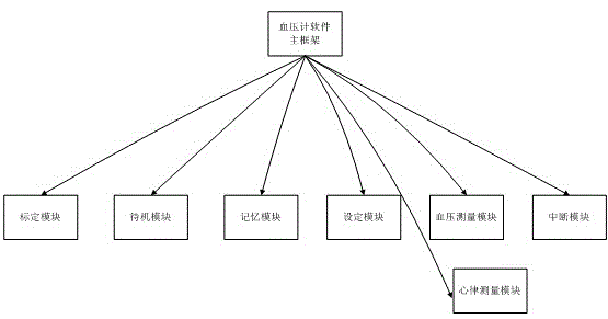 Blood pressure and heart rate test instrument